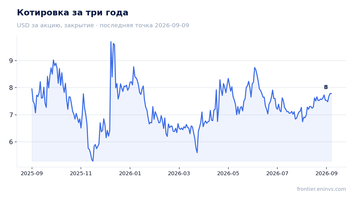 Котировка за три года