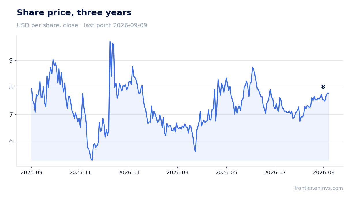 Share price, three years