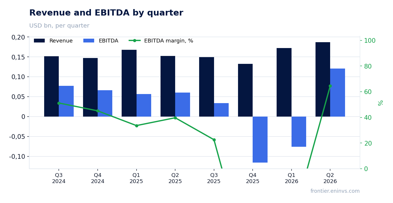 Revenue and EBITDA by quarter