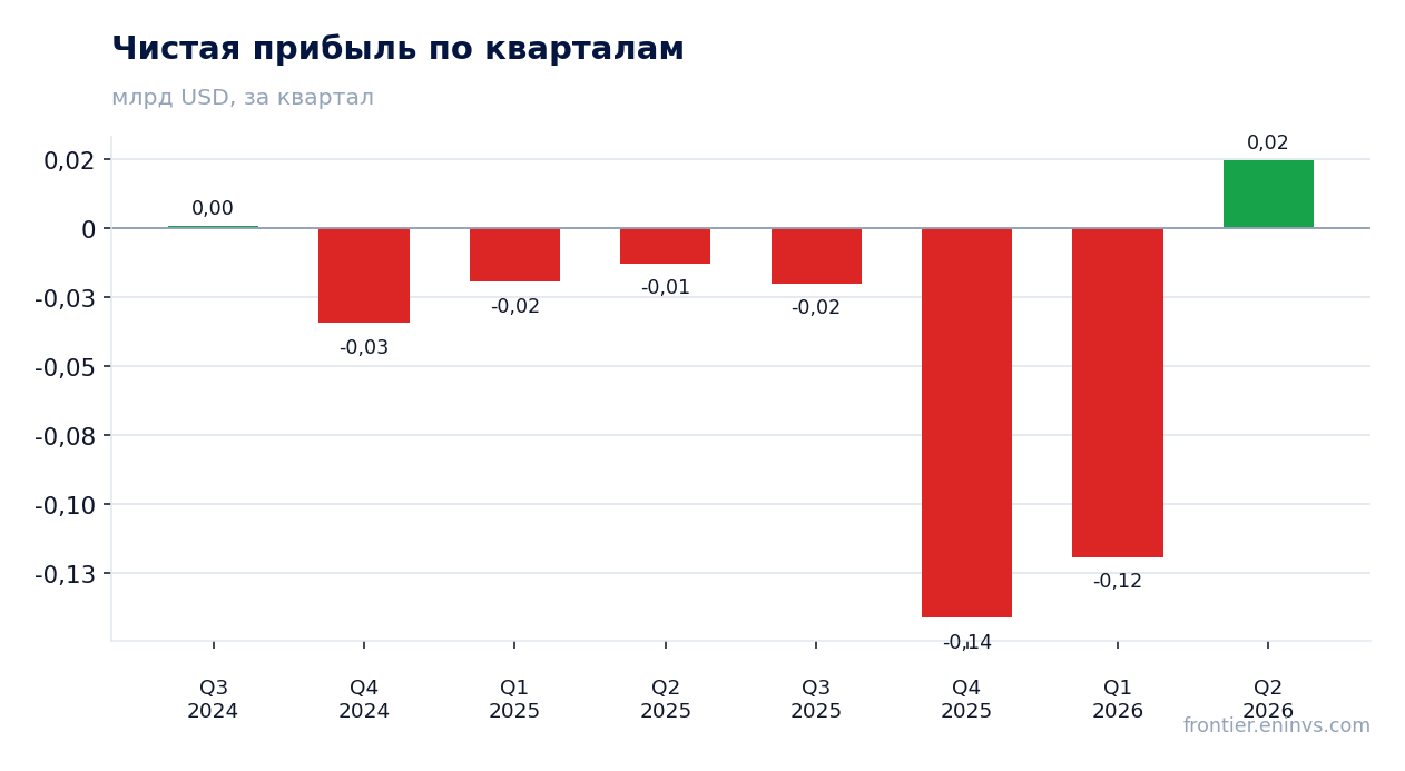 Чистая прибыль по кварталам