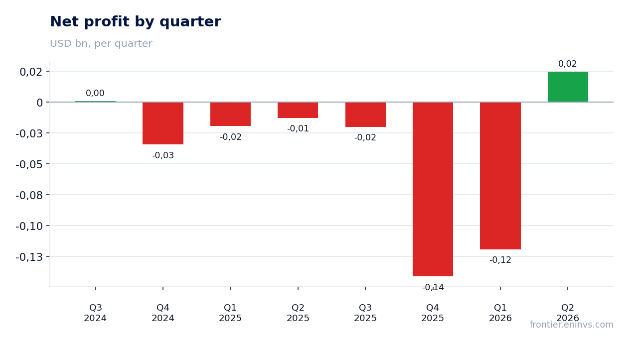 Net profit by quarter