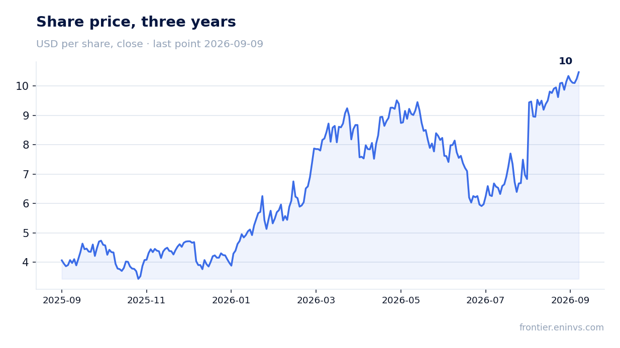 Share price, three years