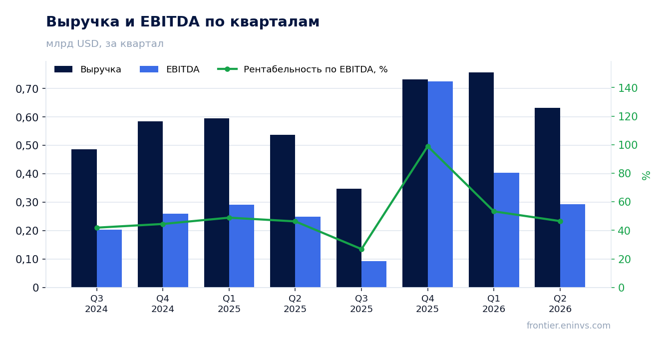 Выручка и EBITDA по кварталам