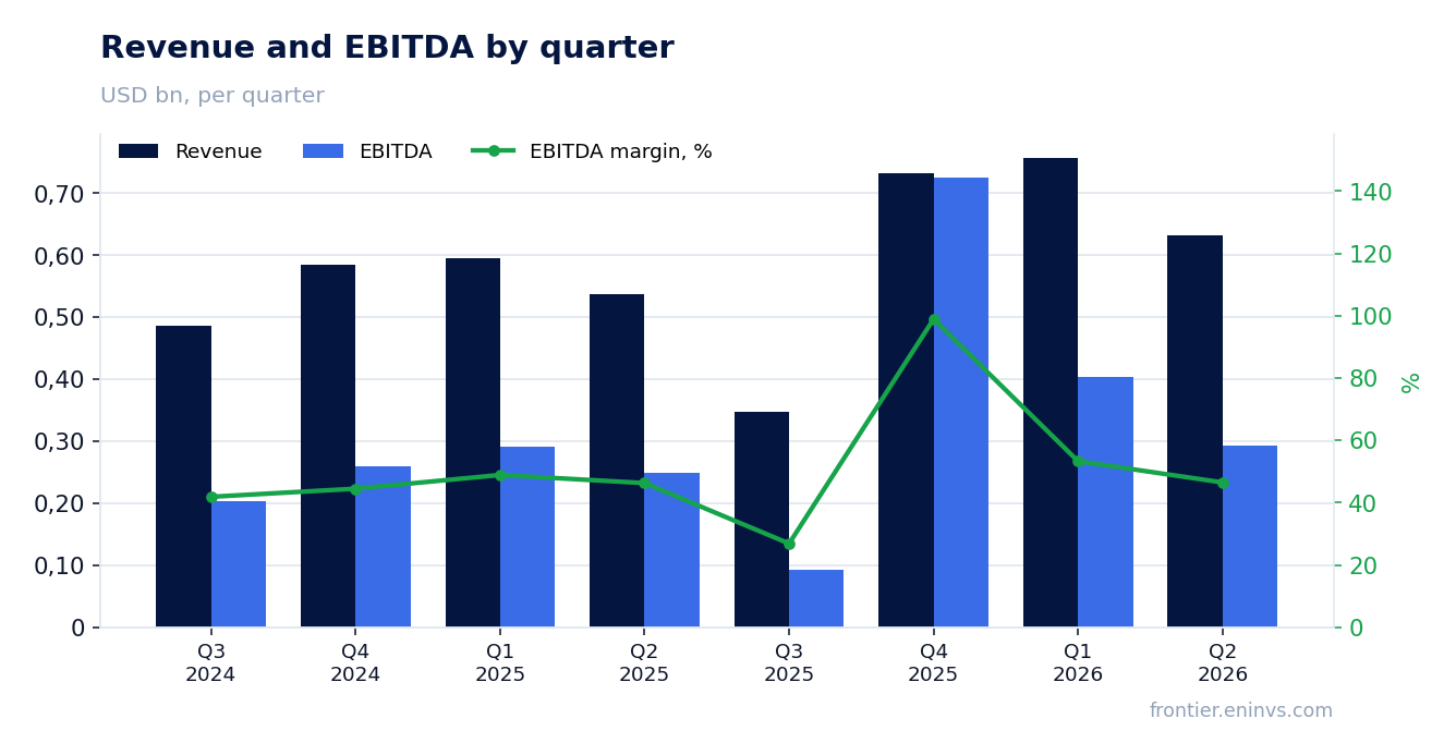 Revenue and EBITDA by quarter
