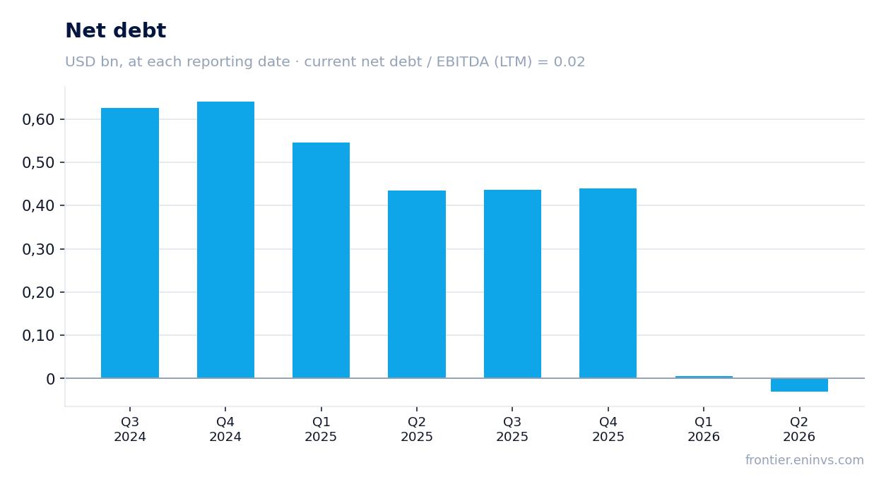 Net debt at reporting dates