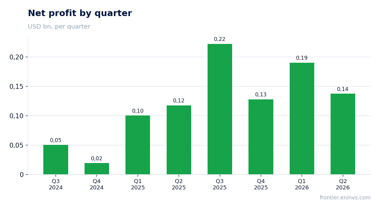 Net profit by quarter