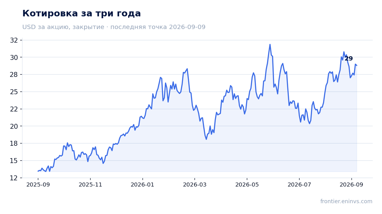 Котировка за три года