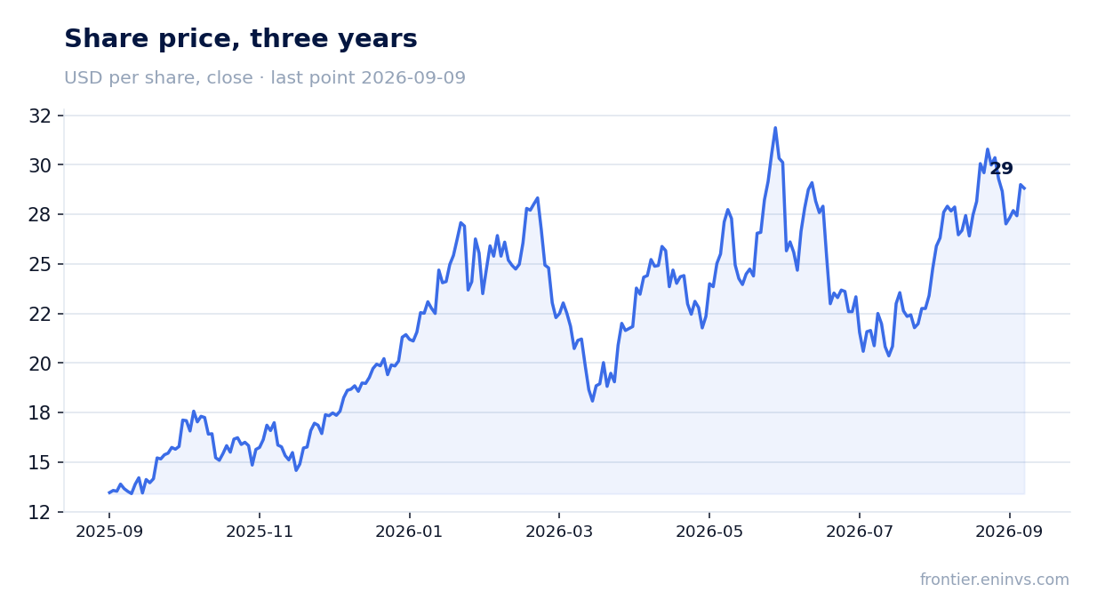 Share price, three years