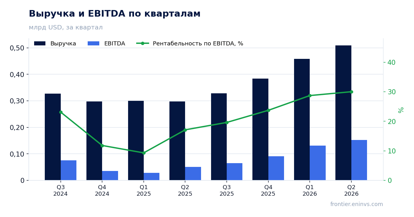 Выручка и EBITDA по кварталам