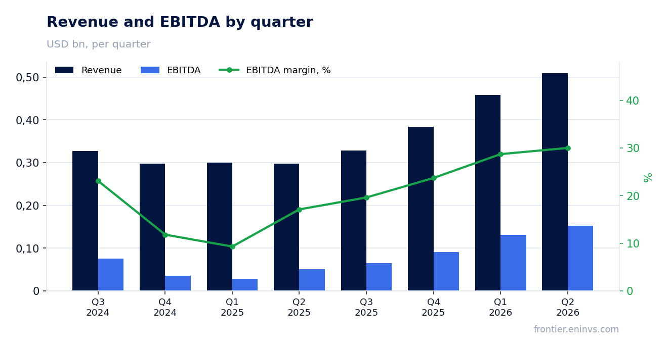 Revenue and EBITDA by quarter