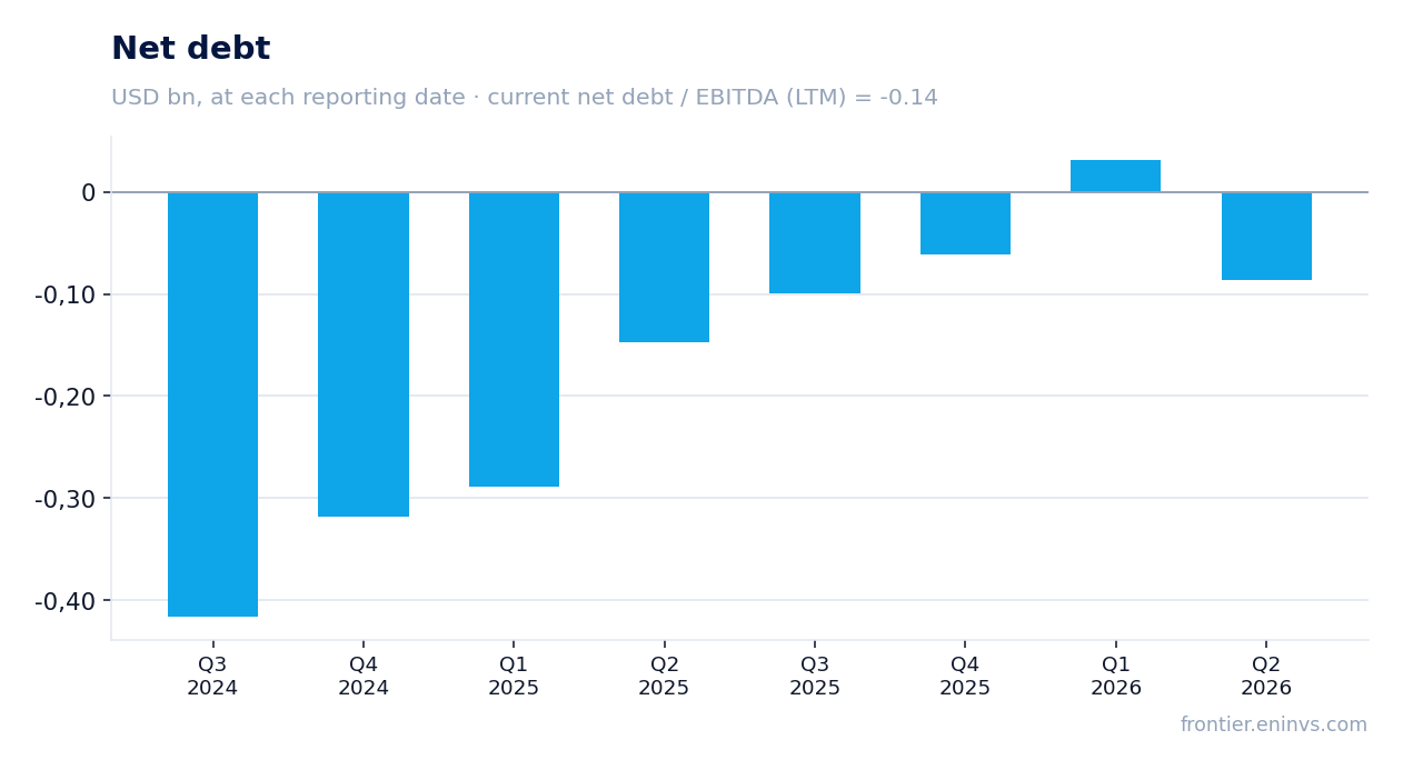 Net debt at reporting dates