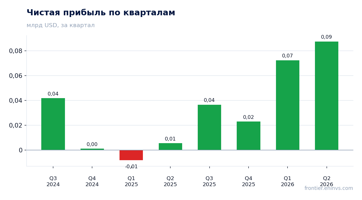 Чистая прибыль по кварталам