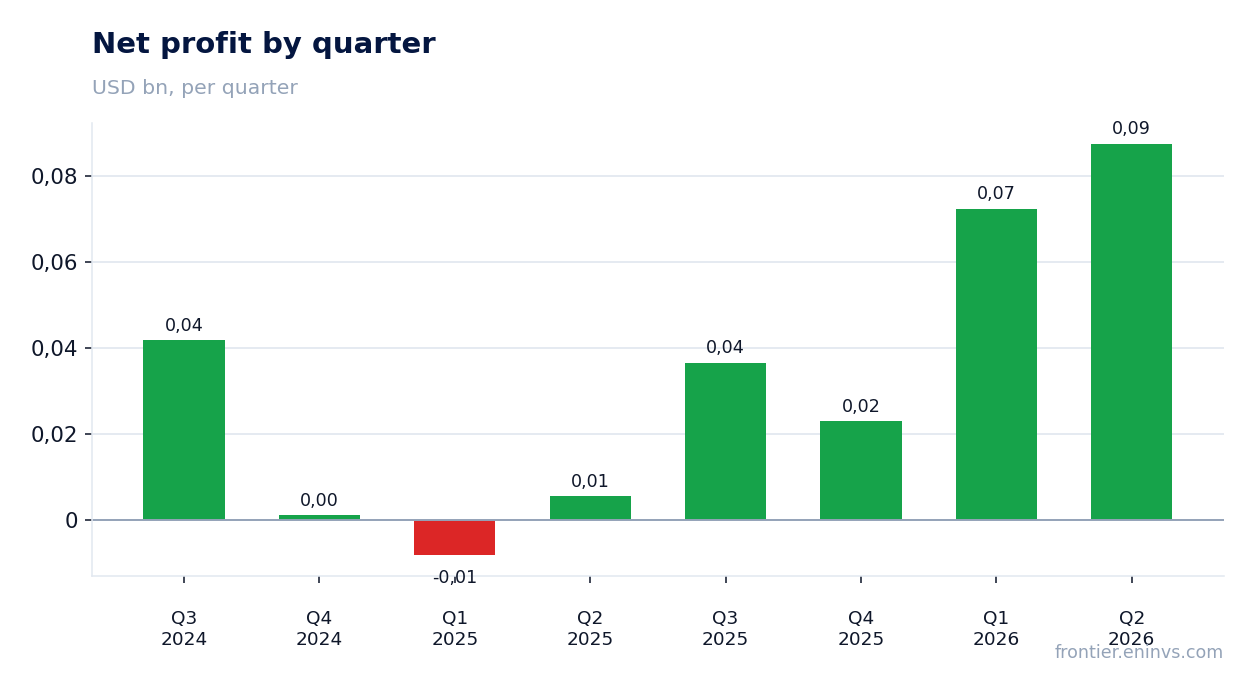 Net profit by quarter