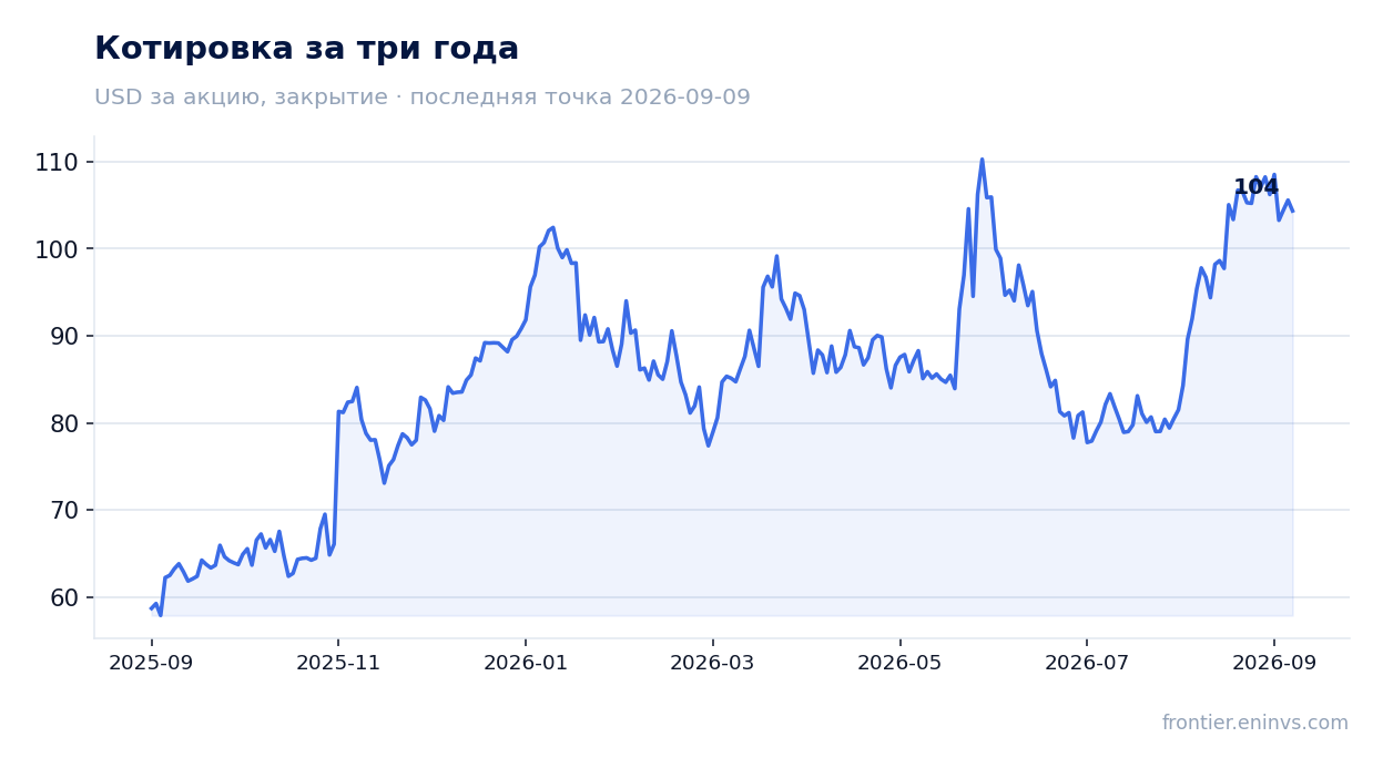 Котировка за три года