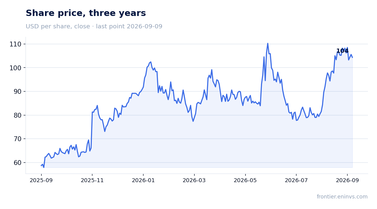 Share price, three years