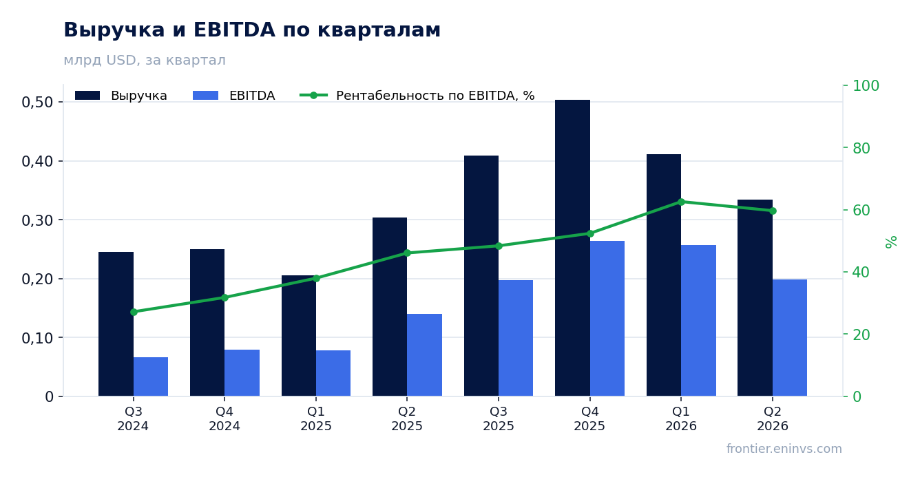 Выручка и EBITDA по кварталам
