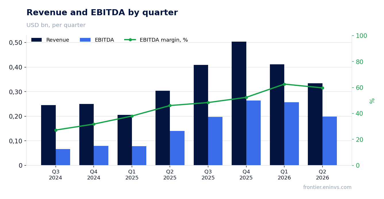 Revenue and EBITDA by quarter
