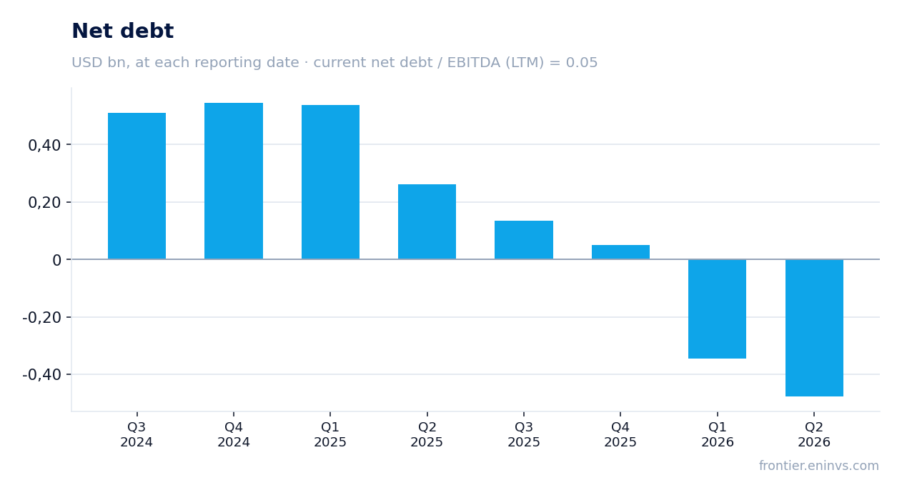 Net debt at reporting dates