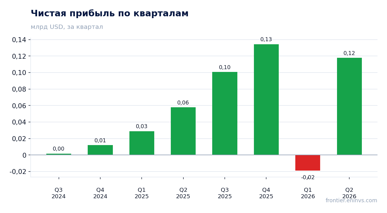 Чистая прибыль по кварталам