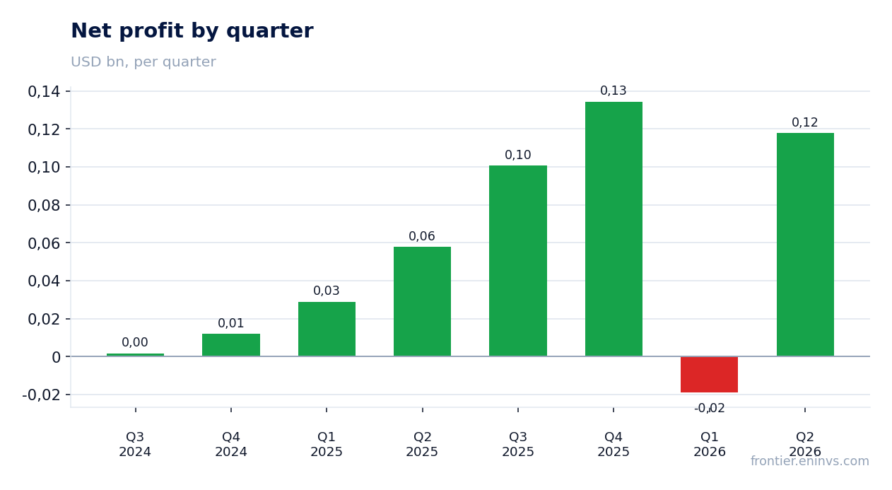 Net profit by quarter