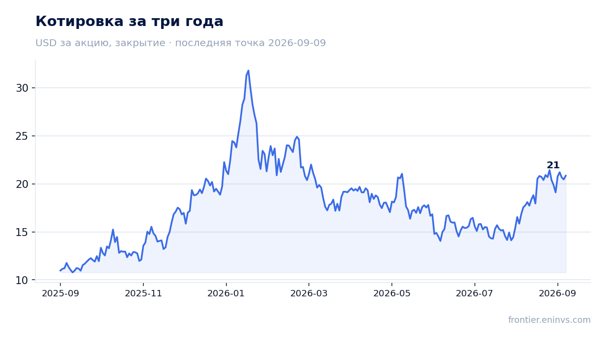 Котировка за три года