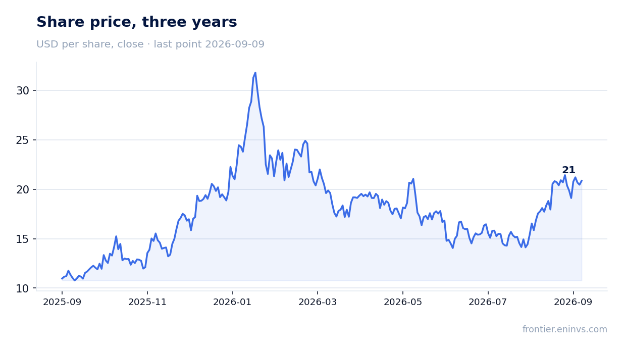 Share price, three years