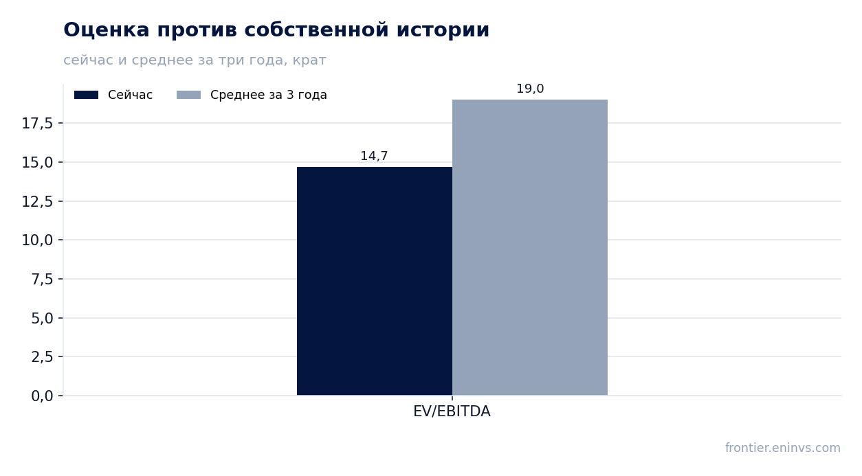 Оценка против собственной истории