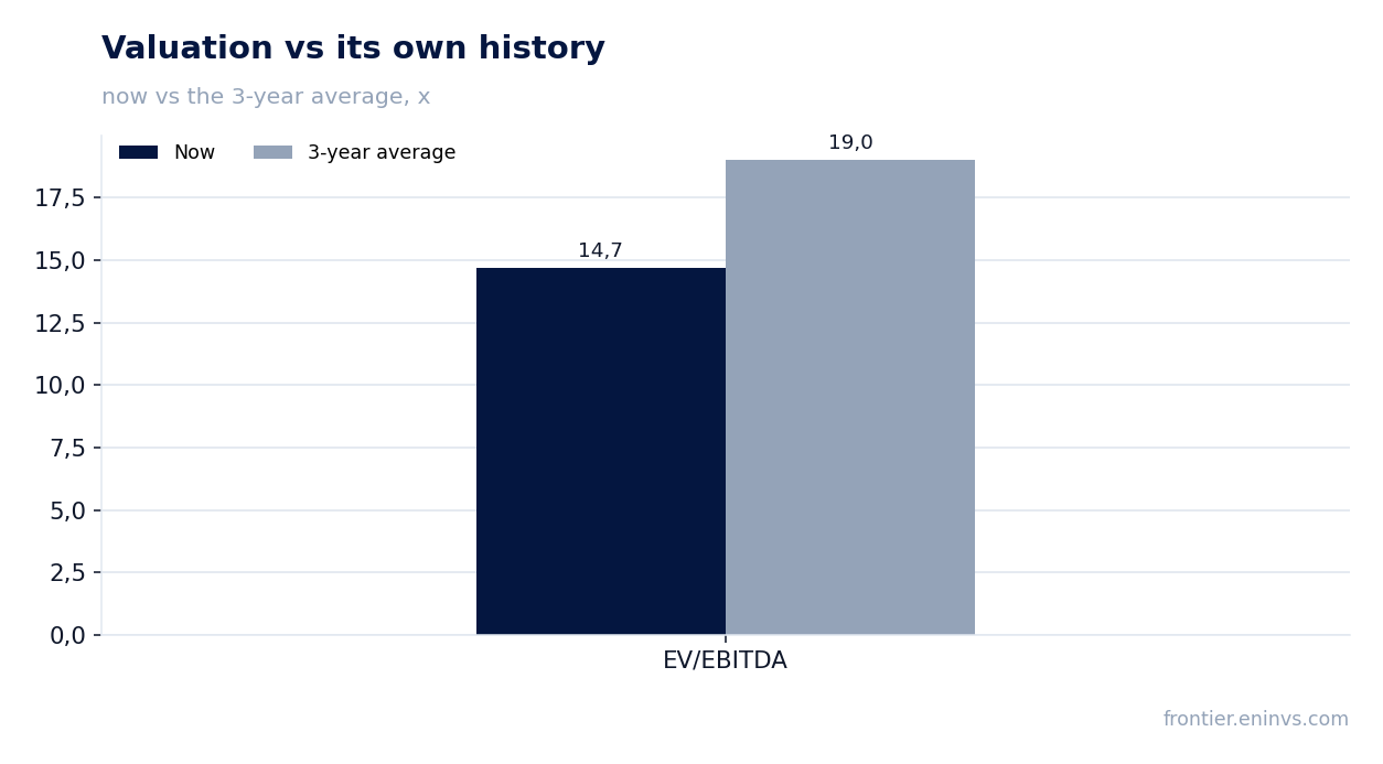 Valuation vs its own history