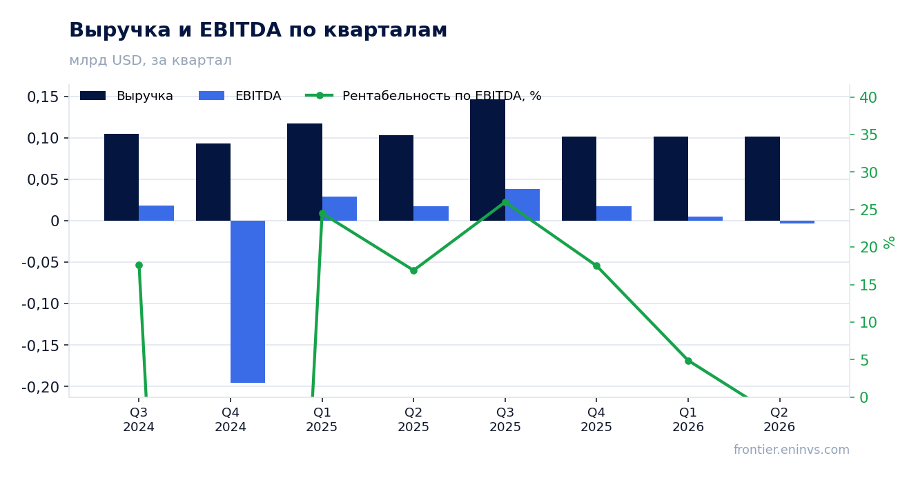 Выручка и EBITDA по кварталам