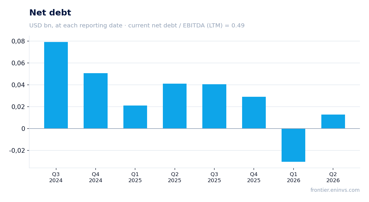 Net debt at reporting dates