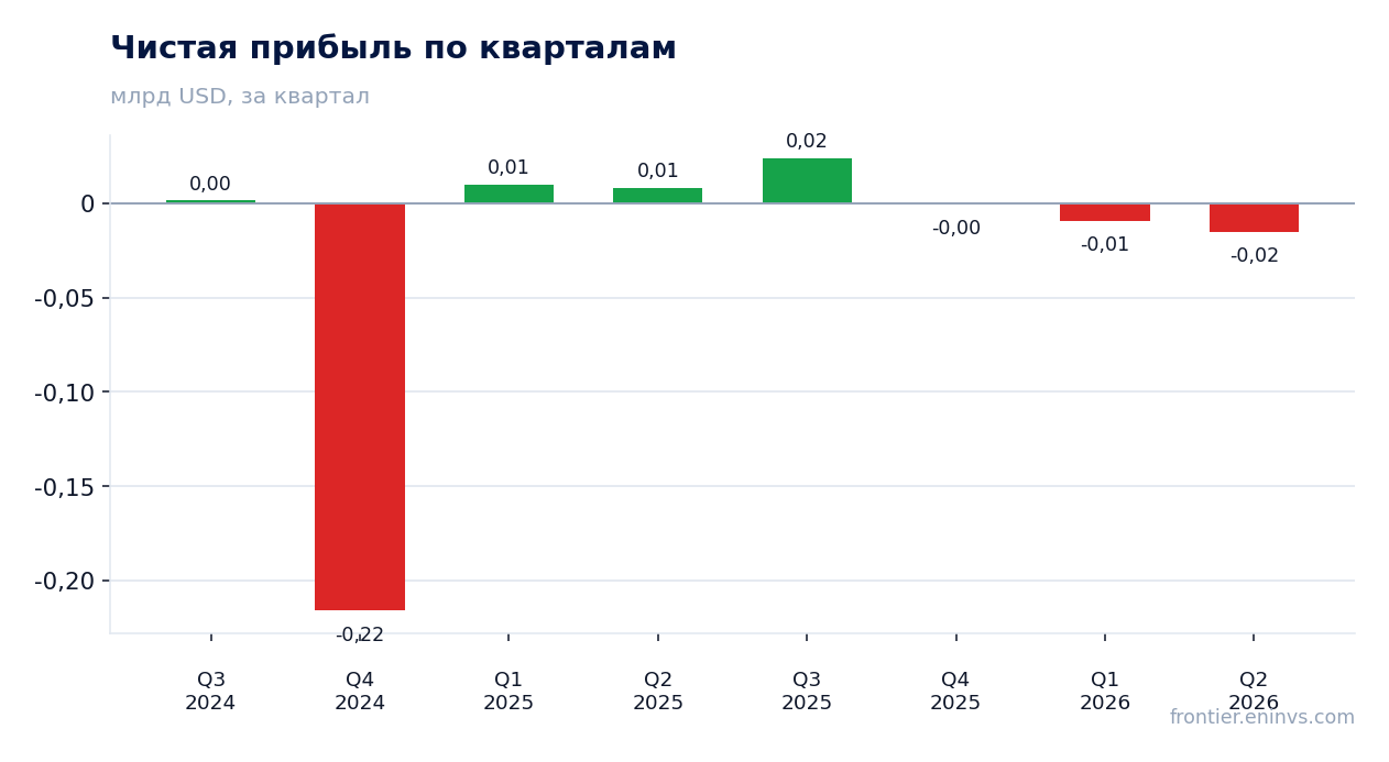 Чистая прибыль по кварталам