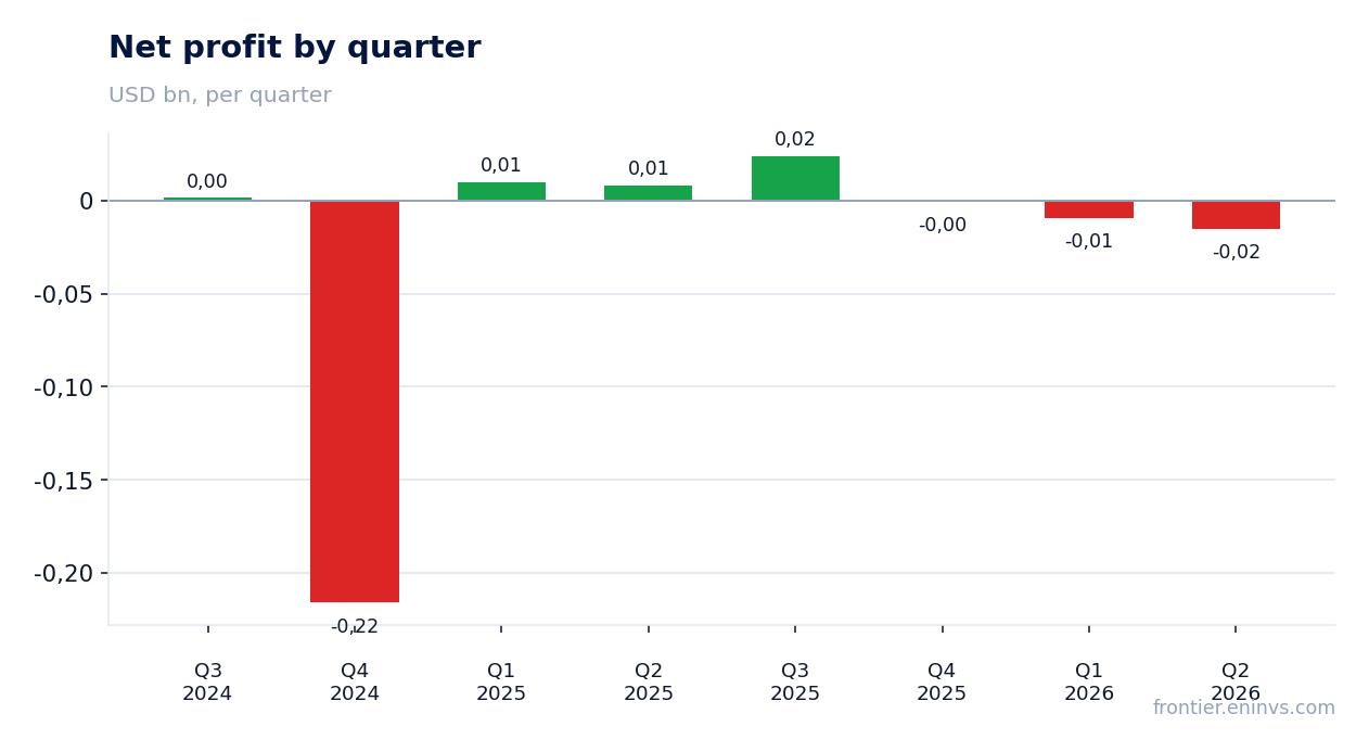 Net profit by quarter
