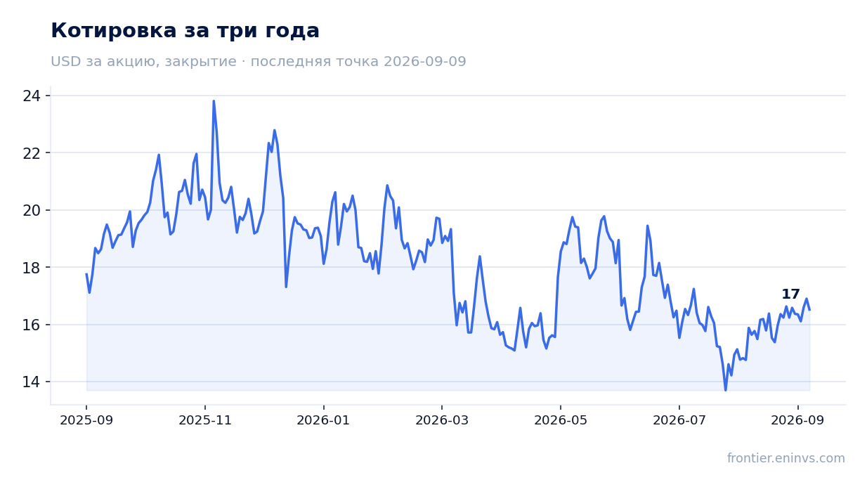 Котировка за три года
