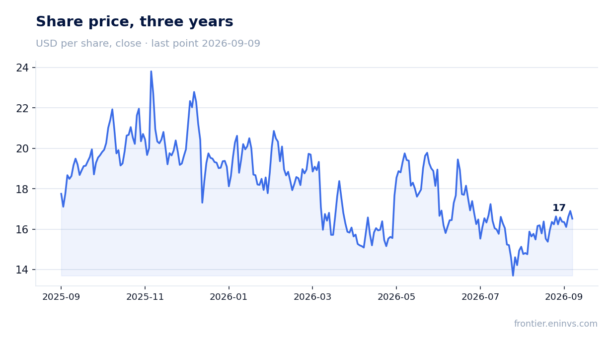 Share price, three years