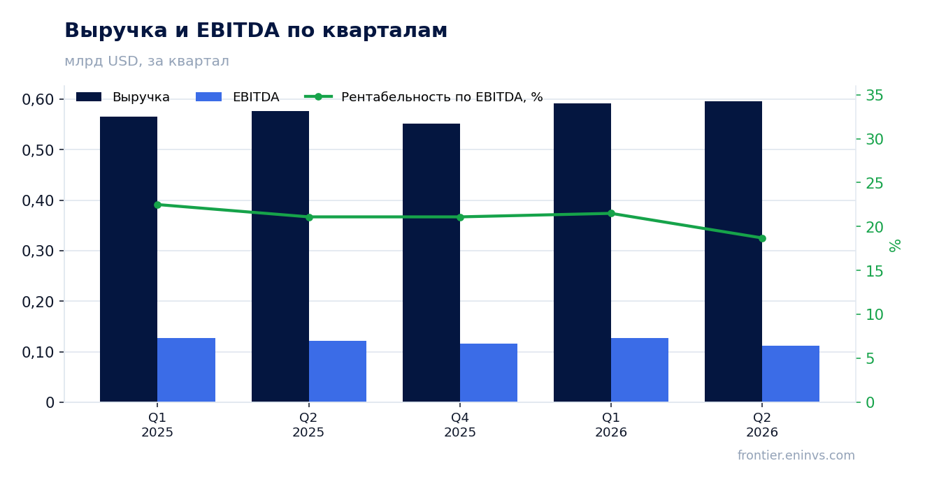 Выручка и EBITDA по кварталам