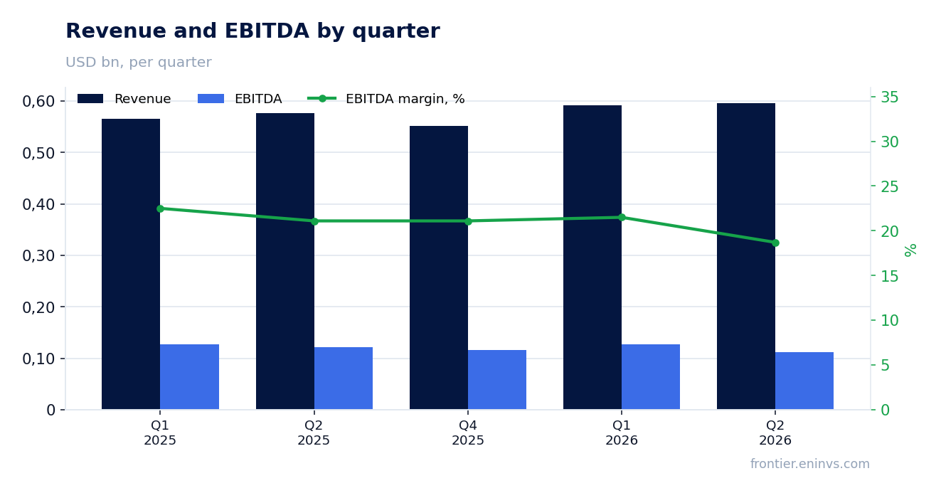 Revenue and EBITDA by quarter