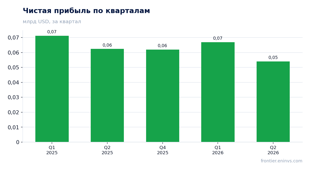Чистая прибыль по кварталам