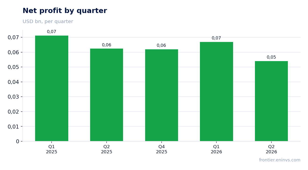 Net profit by quarter