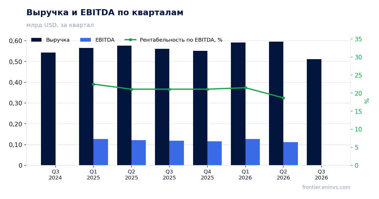 Выручка и EBITDA по кварталам