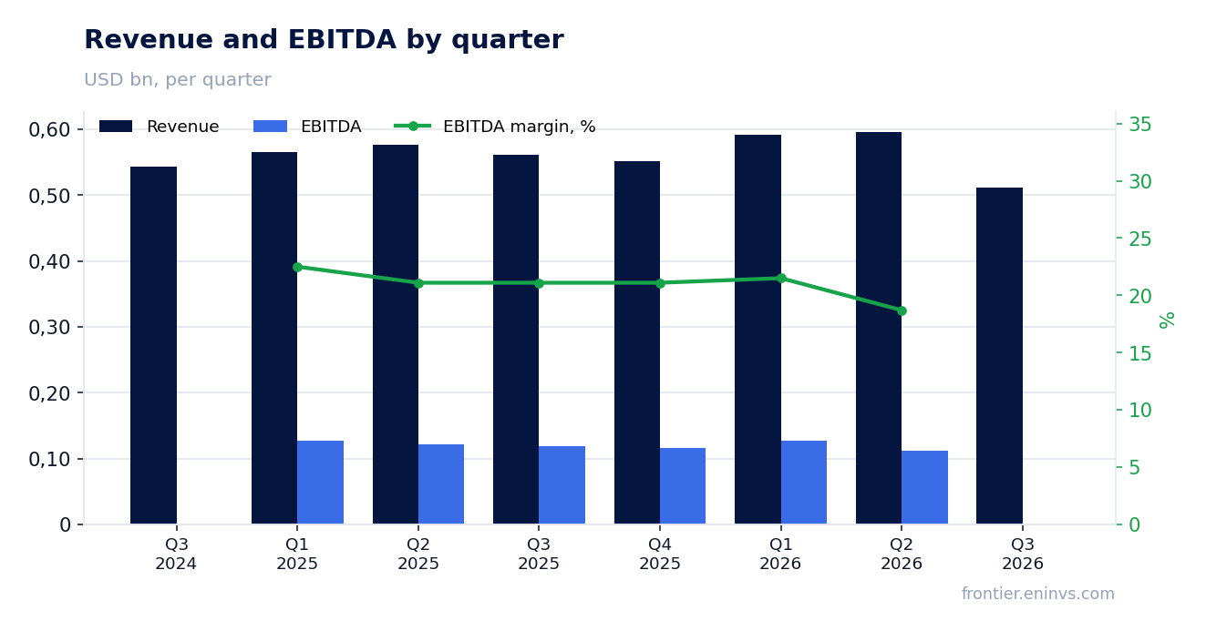 Revenue and EBITDA by quarter