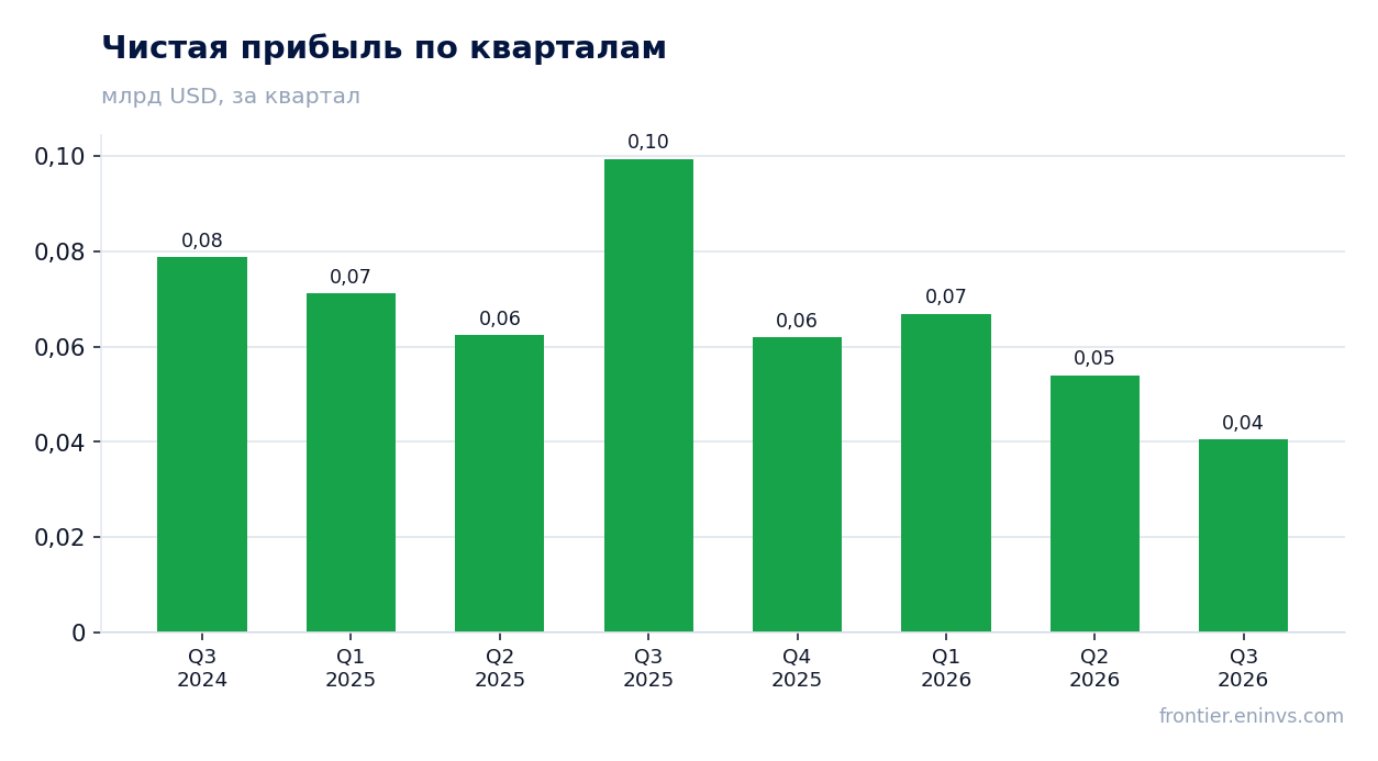 Чистая прибыль по кварталам