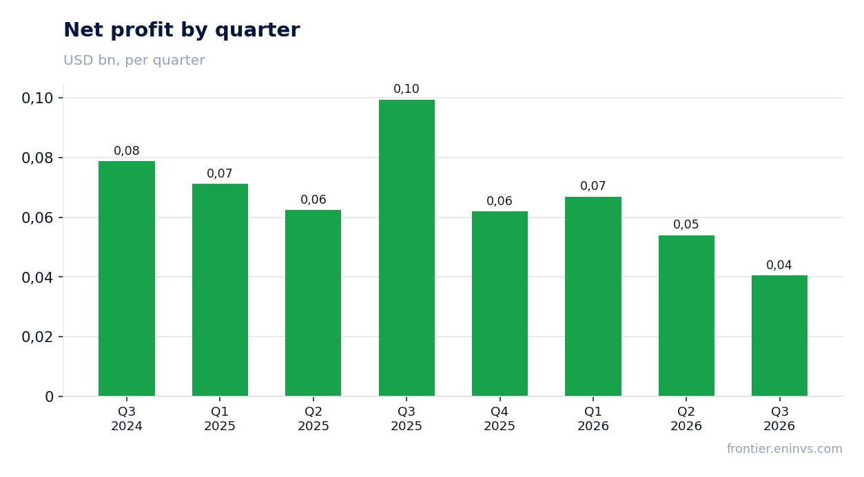 Net profit by quarter