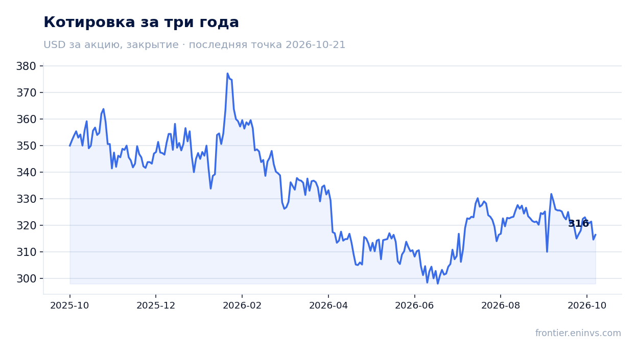 Котировка за три года