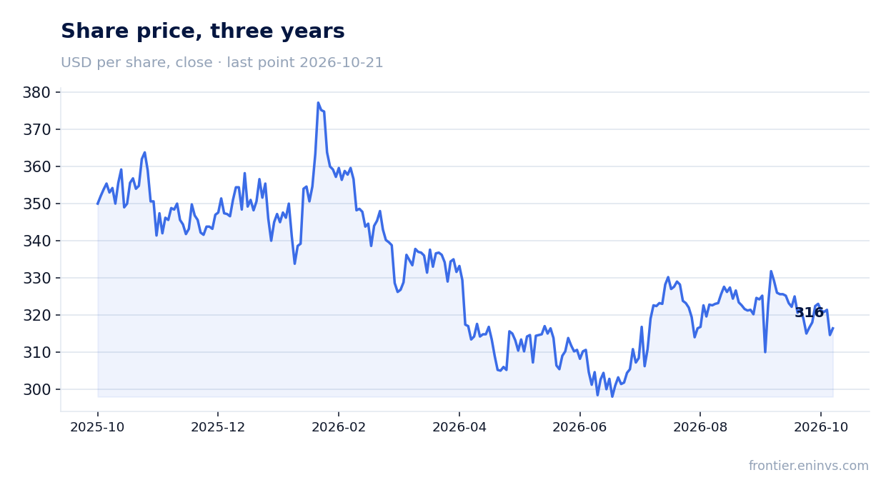 Share price, three years