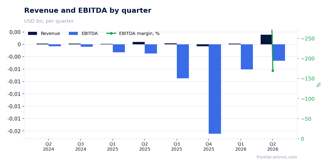 Revenue and EBITDA by quarter
