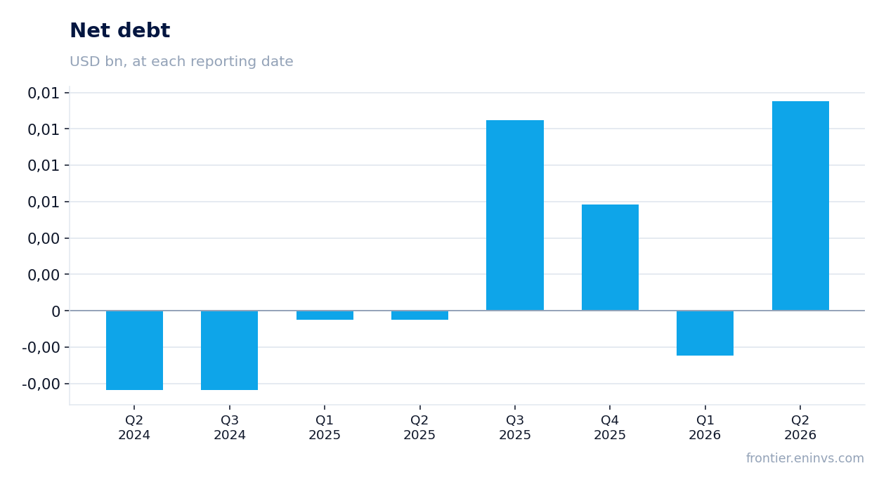 Net debt at reporting dates