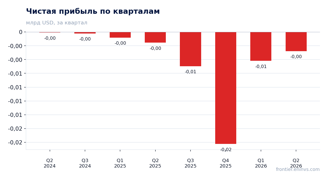 Чистая прибыль по кварталам