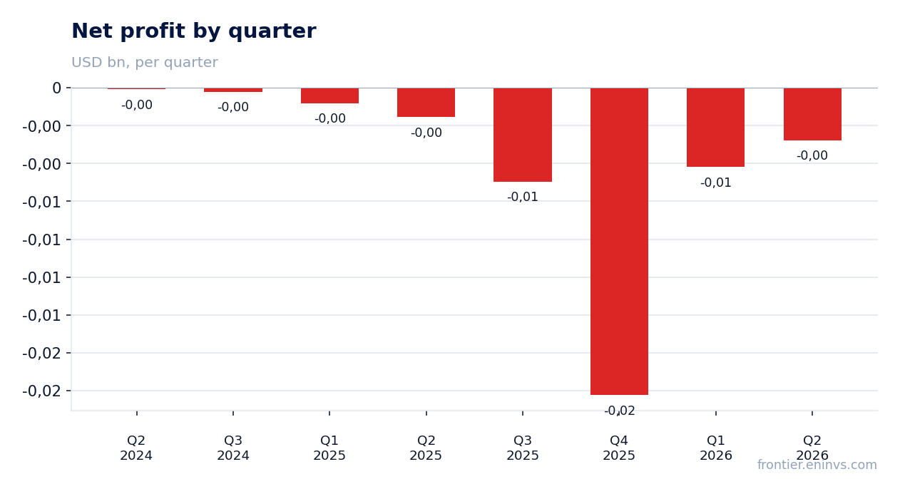 Net profit by quarter