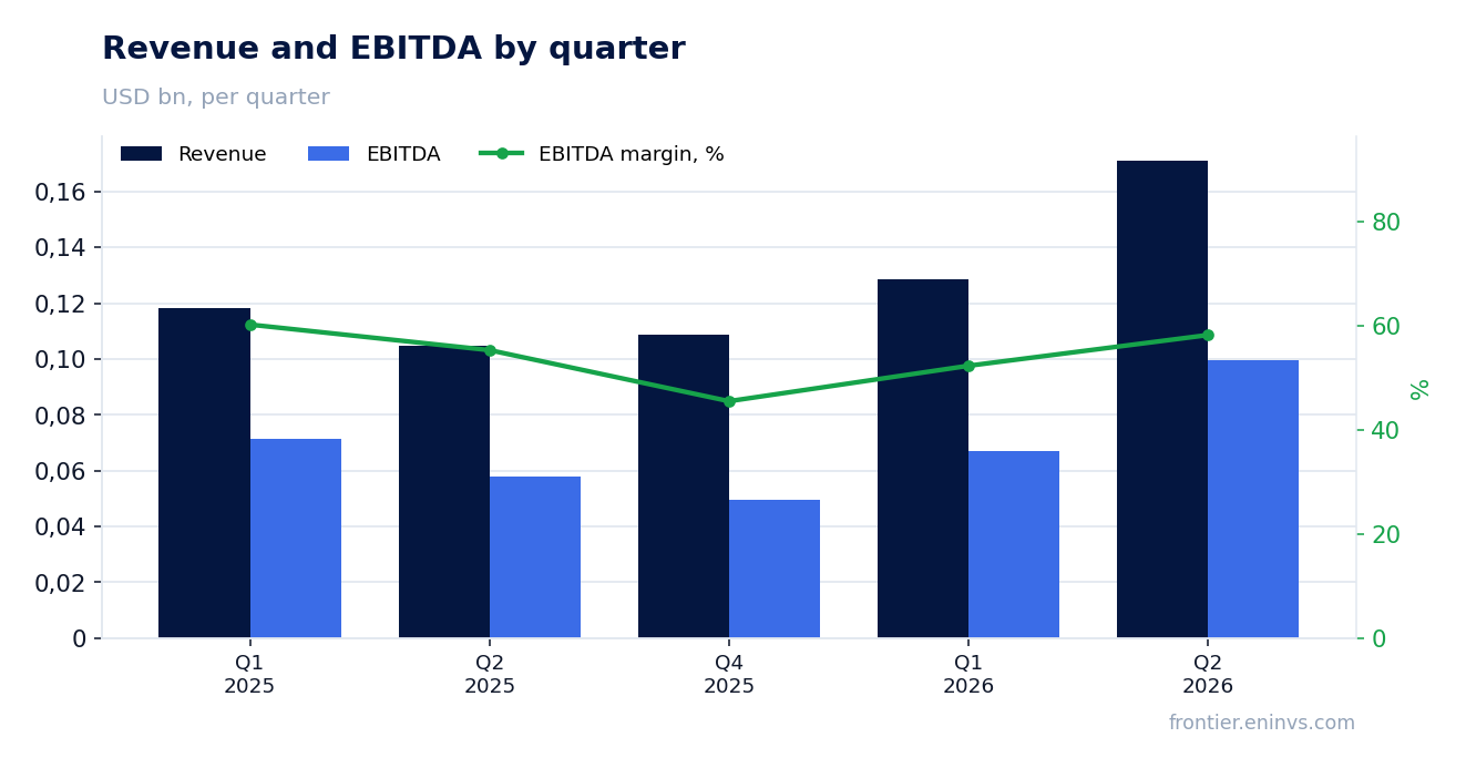 Revenue and EBITDA by quarter