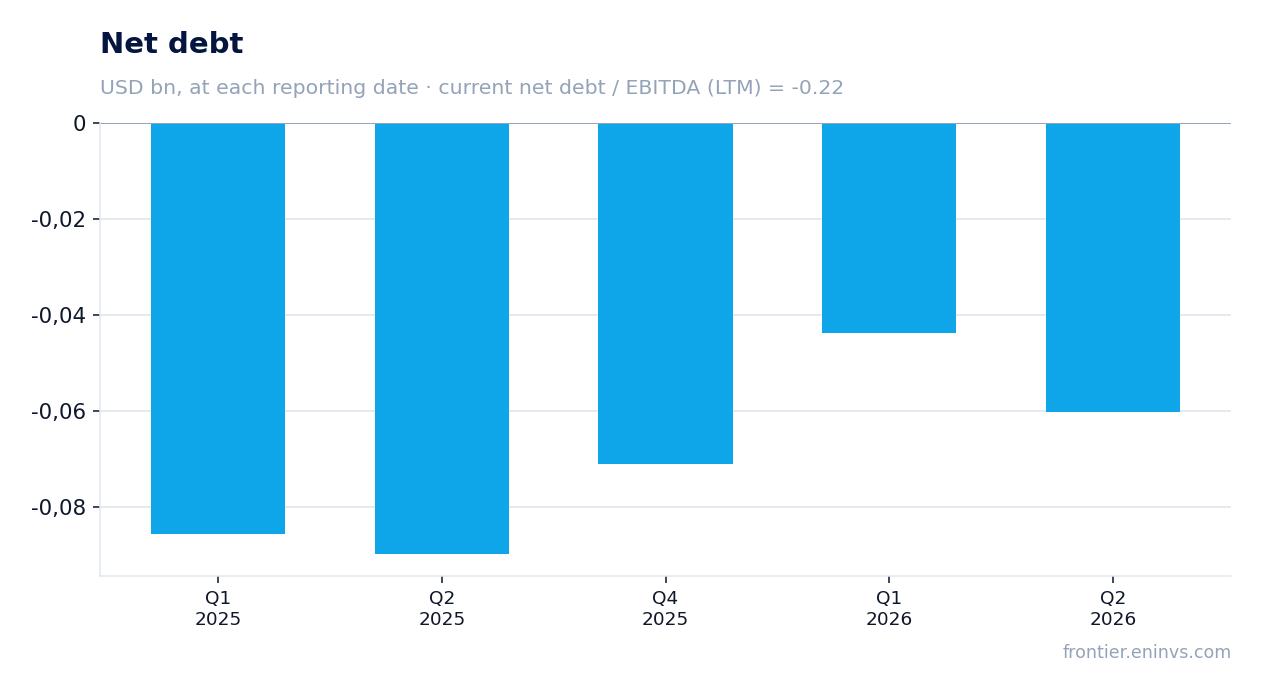 Net debt at reporting dates